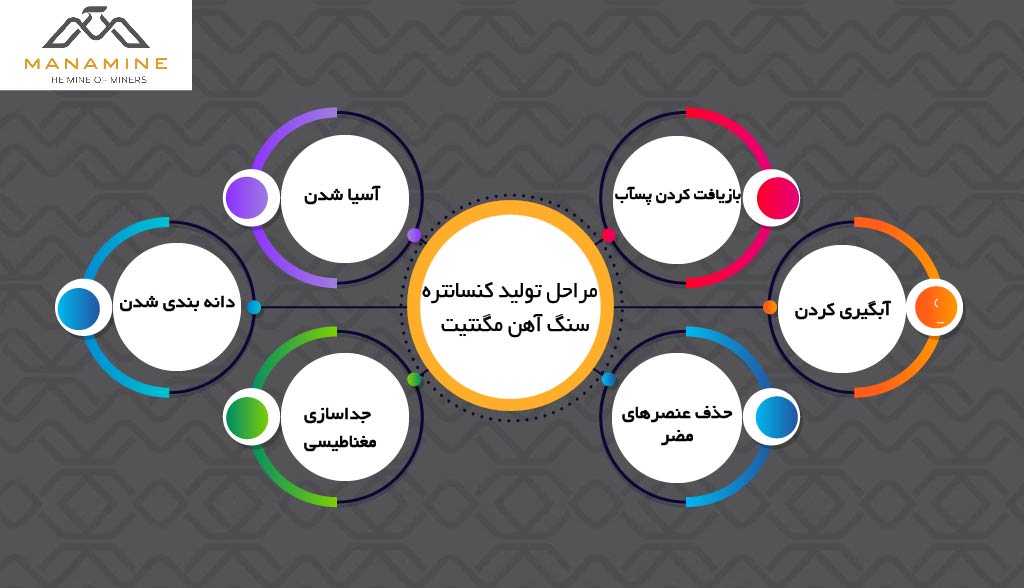 مراحل تولید کنسانتره آهن